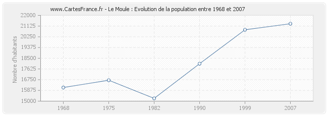 Population Le Moule